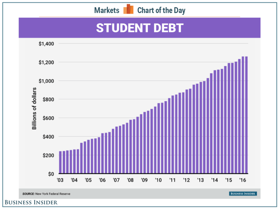 STUDENT DEBT