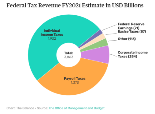 This image has an empty alt attribute; its file name is federal-tax-revenue-2021.png